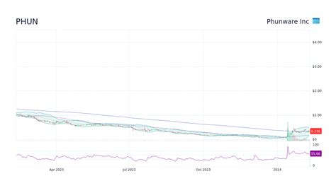 phun stock|phunware stock price prediction.